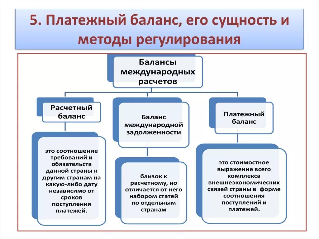 Платежный валютный баланс. Расчетный и платежный баланс страны. Сущность платежного баланса. Платежный баланс: понятие, структура, методы регулирования. Торговый и платежный баланс страны.