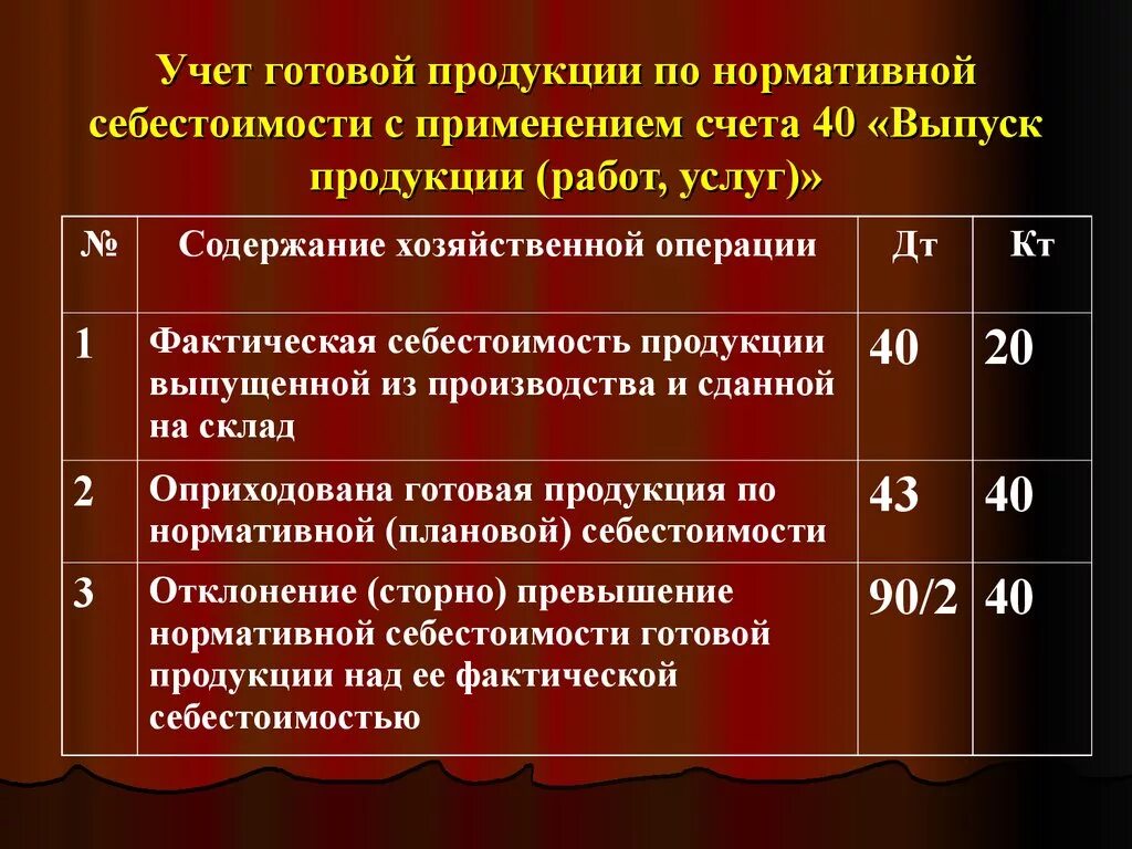 Учет готовой продукции по нормативной себестоимости