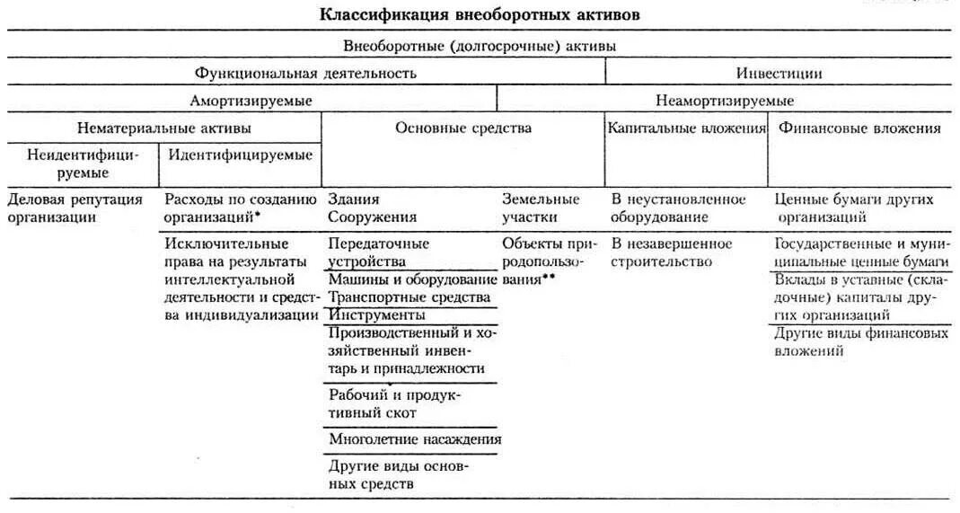 Оценка внеоборотного актива. Классификация внеоборотных активов схема. Схема классификация активов организации. Классификация внеоборотных активов предприятия. Внеоборотные Активы и оборотные Активы таблица.