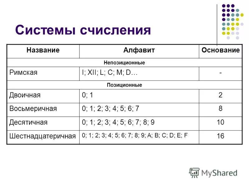 Сайт систем счисления. Системы счисления.
