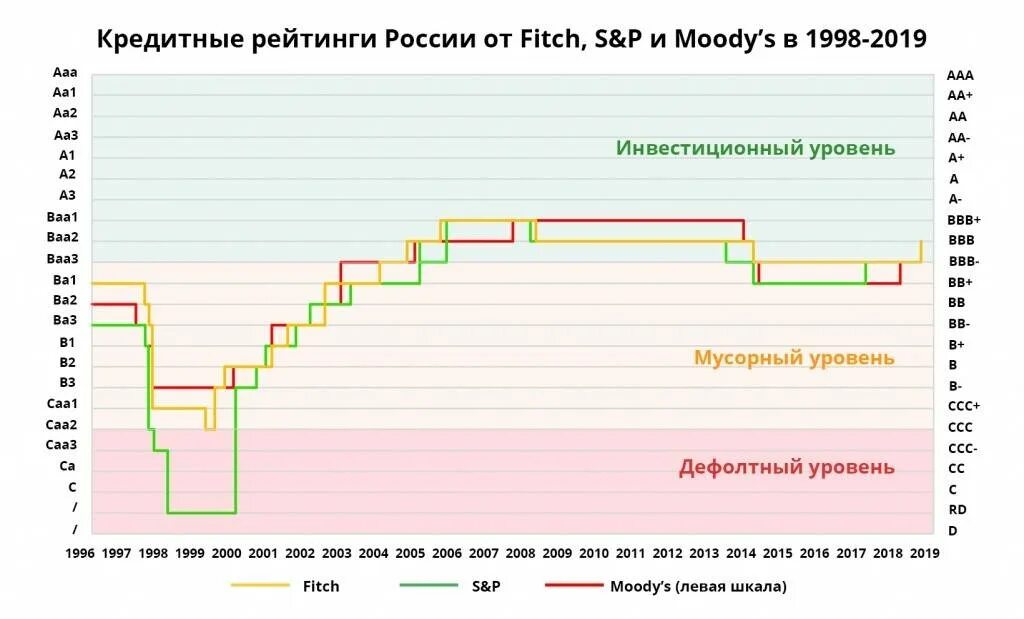 Кредитный уровень россии