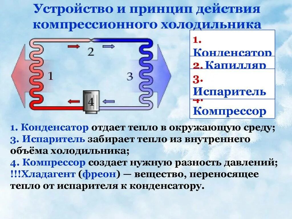 Холодильник принцип работы схема. Принцип работы холодильного конденсатора. Холодильник устройство и принцип работы. Устройство холодильной машины принцип работы.