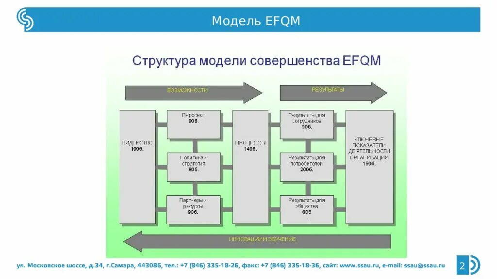 Модель совершенства EFQM. Модель качества EFQM. Модель делового совершенства. Критерии EFQM.