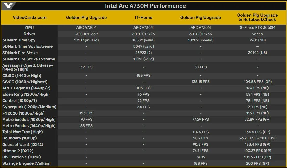 Драйвера интел арк. Intel Arc a730m. Intel Arc a310 Gigabyte. GEFORCE Intel Arc a 380 OC Gaming 6gb. Intel Arc a380 тесты.