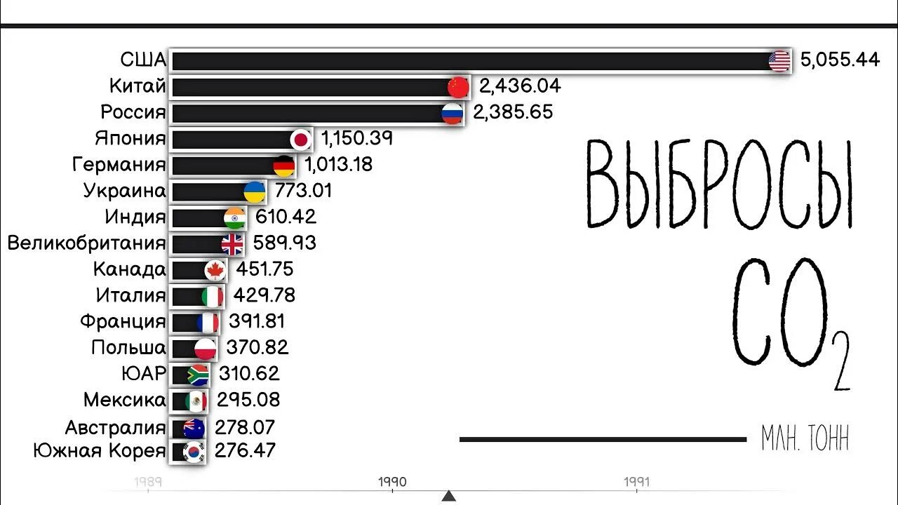 Выбросы углекислого газа по странам. Выбросы по странам. Выбросы со2 по странам. Выбросы углекислого газа в атмосферу страны. Рейтинг стран по выбросу углекислого газа.