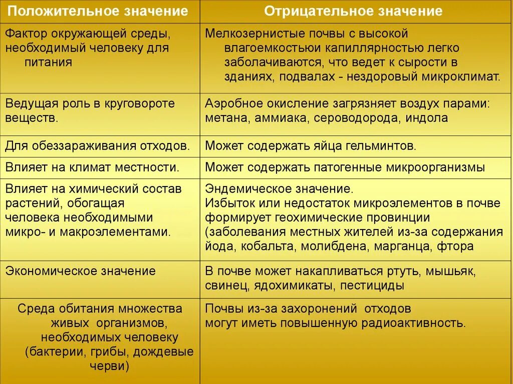 Положительное и отрицательное значение. Таблица значение почвы для человека. Отрицательное значение почвы для человека. Значение почвы положительные и отрицательные. Распредели по группам положительные отрицательные