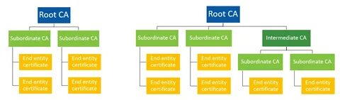 Generic root ca