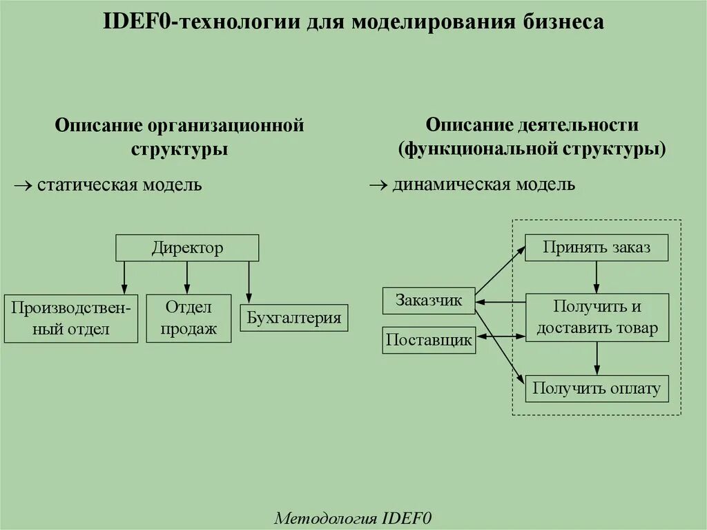 Функциональное моделирование. Методология структурного моделирования. Методики функционального моделирования. Структурно-функциональный метод моделирования. Приведите примеры схем представляющих структуру объекта