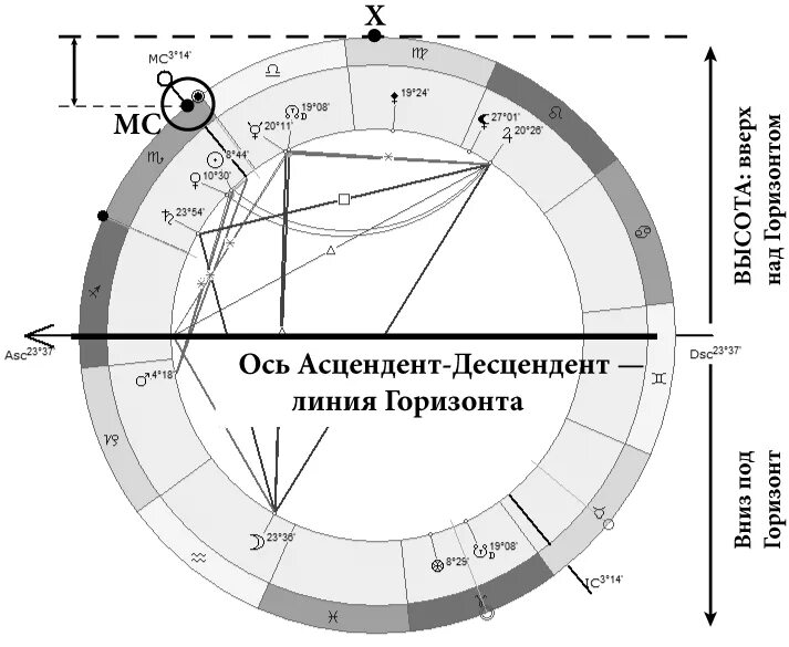 Асцендентный знак зодиака. Асцендент в натальной карте. Асцендент и десцендент в натальной карте. Асцендент в натальной карте обозначение. Асцендент символ в натальной карте.