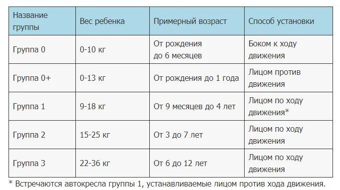 До скольки ездит 50. Автомобильные кресла для детей по возрастам таблица. Группы автокресел по весу. Категории детских автокресел по возрасту. Группа автокресел по возрасту.