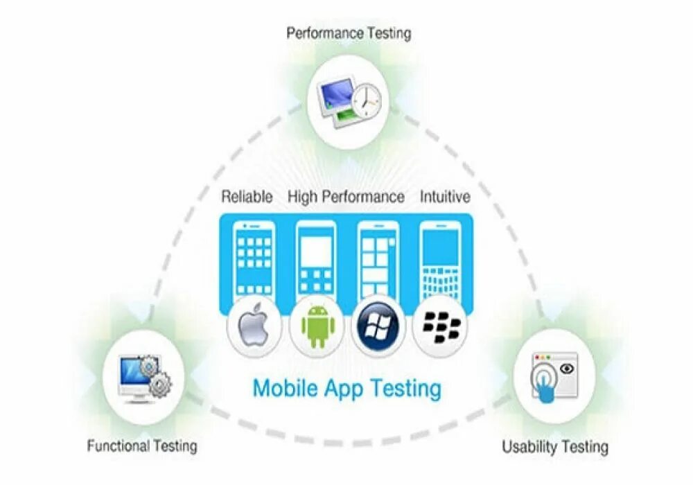 Test app com. Mobile application Testing. App Testing. Юзабилити тестирование мобильного приложения. Ручное тестирование мобильных приложений.