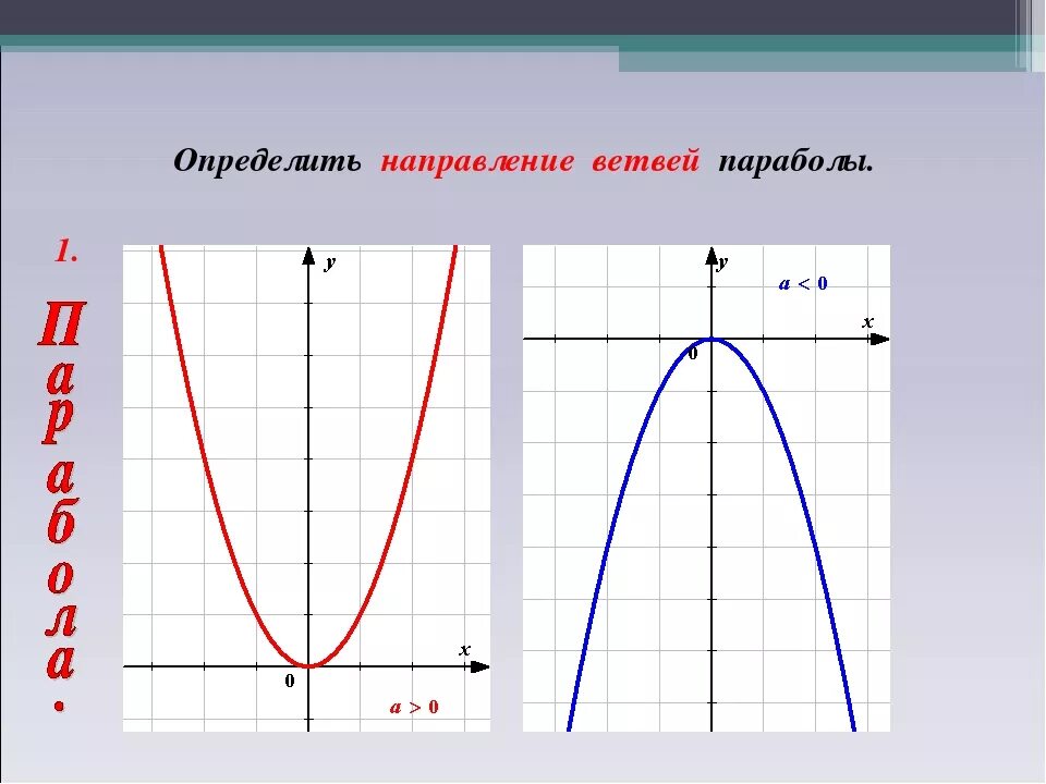 Квадратичная функция направление ветвей. Парабола. Направление параболы. Направление ветвей параболы. График параболы ветви вниз.