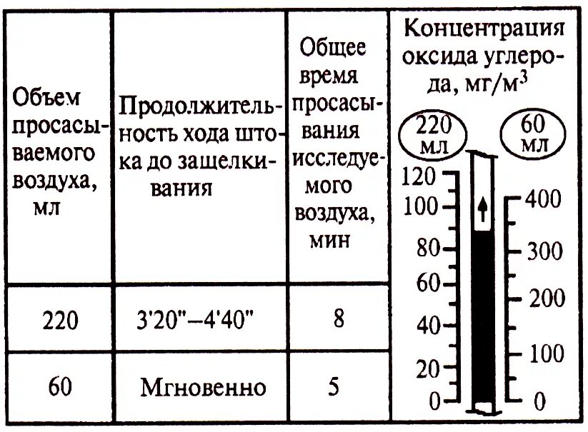 Концентрация оксида углерода в воздухе. Шкала на индикаторную трубку. Индикаторные трубки оксид углерода. Индикаторная шкала для аммиака. Индикаторные трубки для определения оксида углерода.