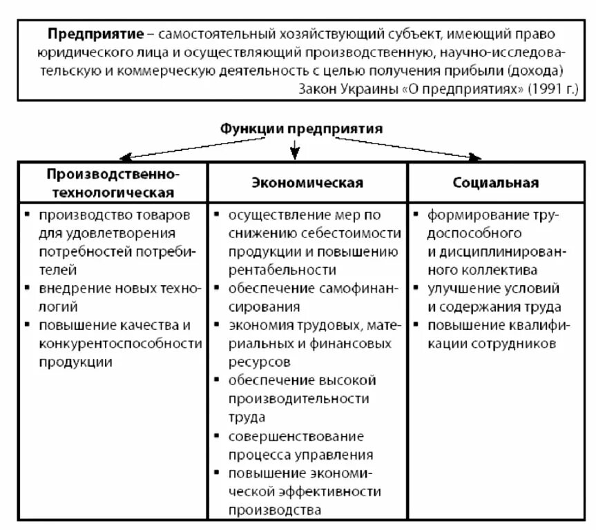 Порядок функционирования предприятия. Сущность организаций (предприятий). в экономике. основные экономические признаки организаций. сущность предприятия таблица. сущность предприятия и его признаки.