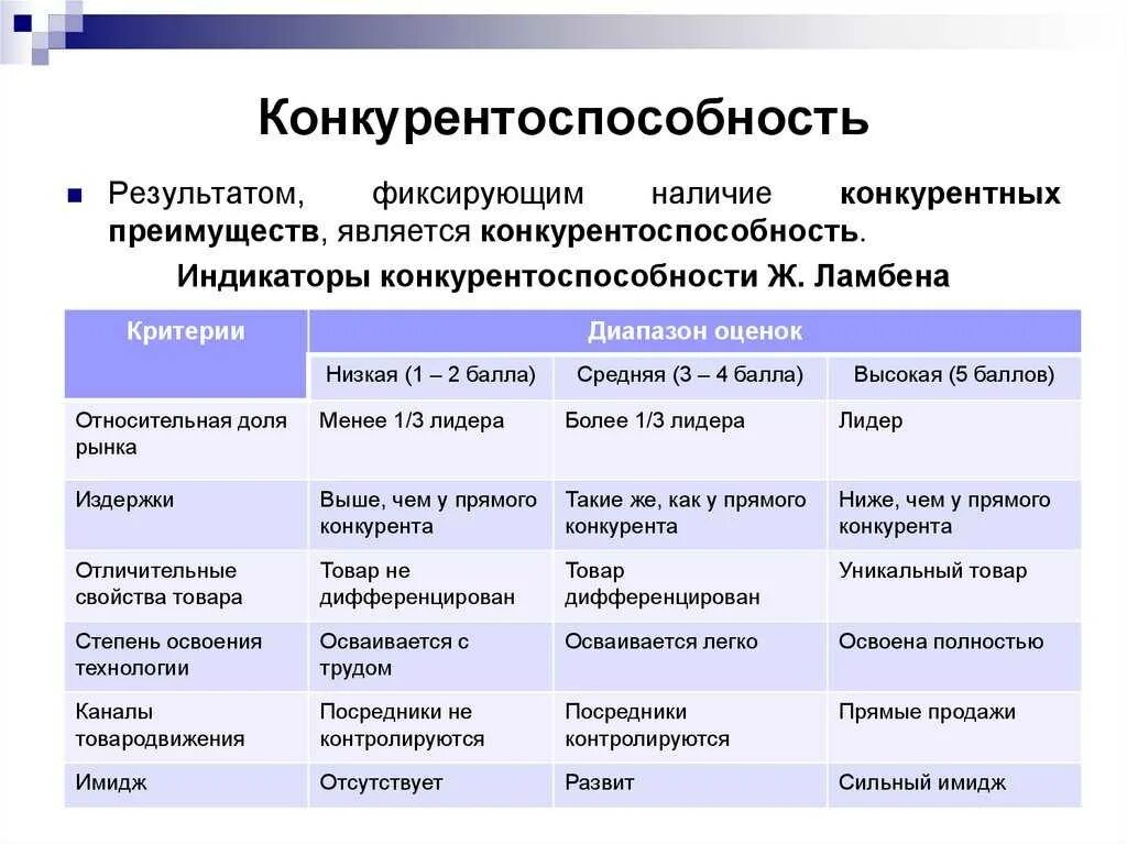 Конкурента способность. Индикаторы конкурентоспособности ж.ламбена. критерии конкурентоспособности и конкурентные преимущества. конкурентоспособность фирмы. оценка конкурентоспособности.