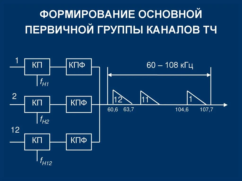 Первичная группа определение. Первичный стандартный группы канал. Группы каналов. Первичные группы схема. Метод формирование спектра основной первичной группы каналов.