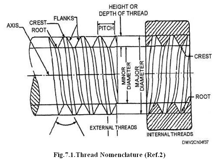 Height depth. Pitch резьба. Thread Pitch. Тип резьбы External thread. Screw thread.