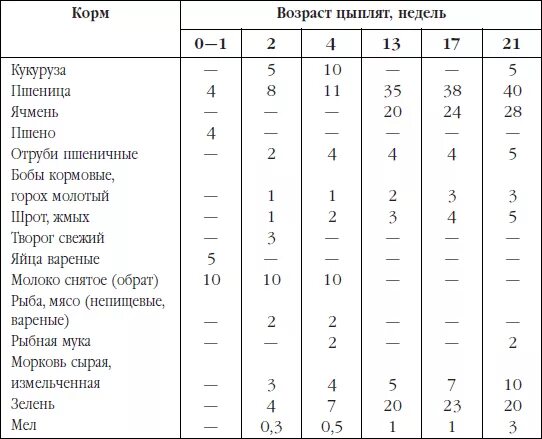 Можно ли цыплятам гречку. Схема кормления кур несушек. Таблица кормления новорожденных цыплят. Рацион кормления цыплят таблица. Рацион кормления мясных цыплят.