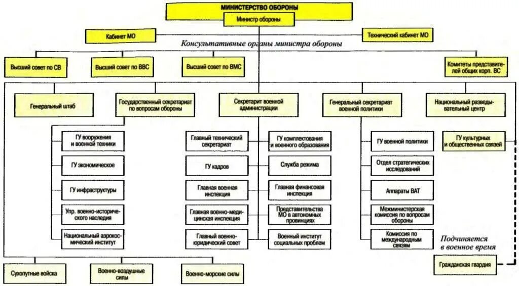 Схема организация Министерства обороны РФ. Организационная структура Министерства обороны РФ. Структура Министерства обороны РФ схема. Структура Министерства обороны РФ схема 2020.