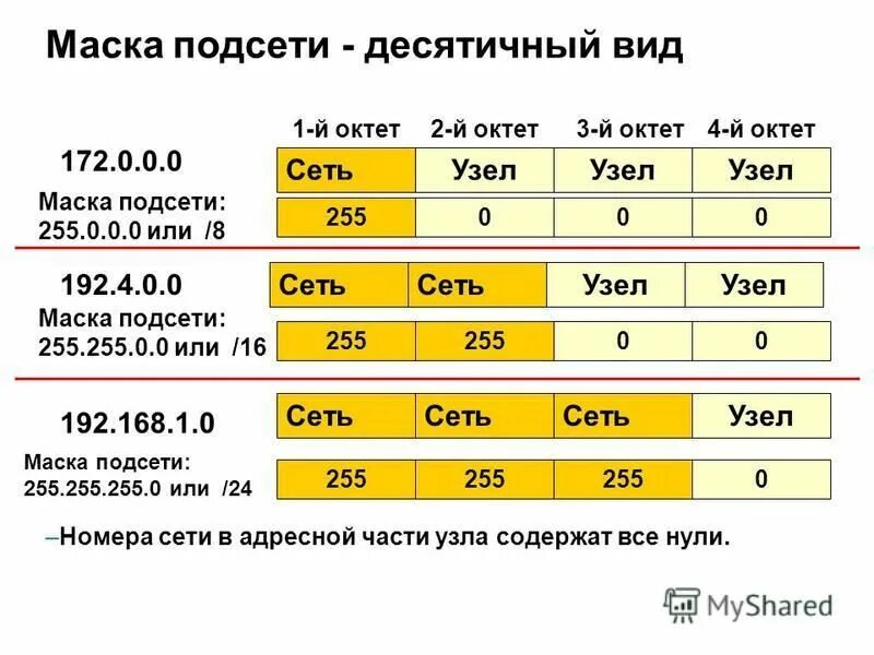 подсети ip адресов таблица. 255. таблица масок подсети ipv4. 255. маска подсети 255.
