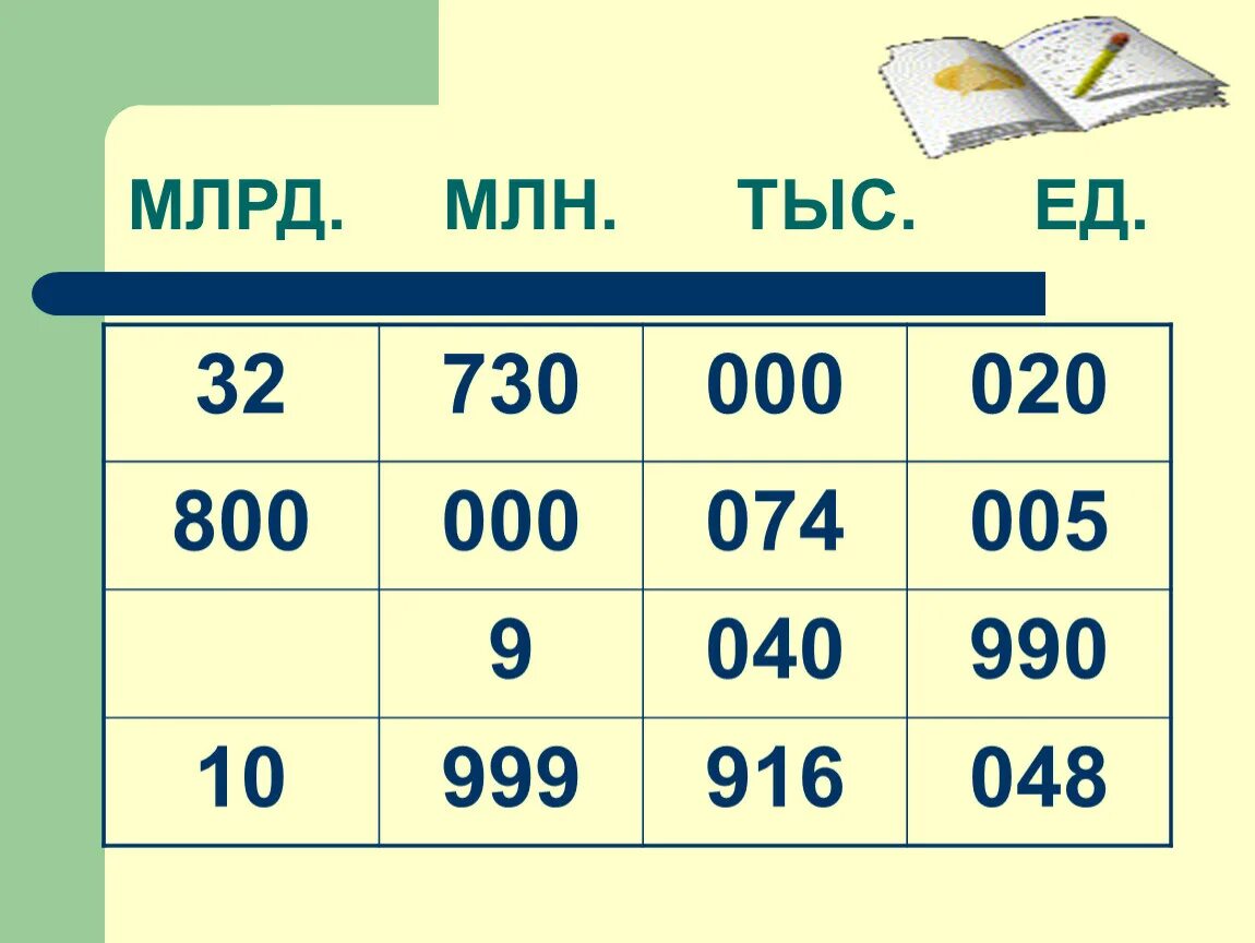 1 млрд тыс. Млрд в миллионы. Тыс млн млрд. Сколько млн в млрд. Миллион миллиард.