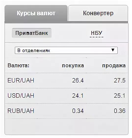 Курсы обмена валют на карте