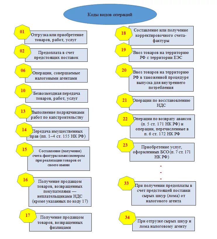 Коды видов операций. Коды видов операций в декларации по НДС. Код операции ндс 22