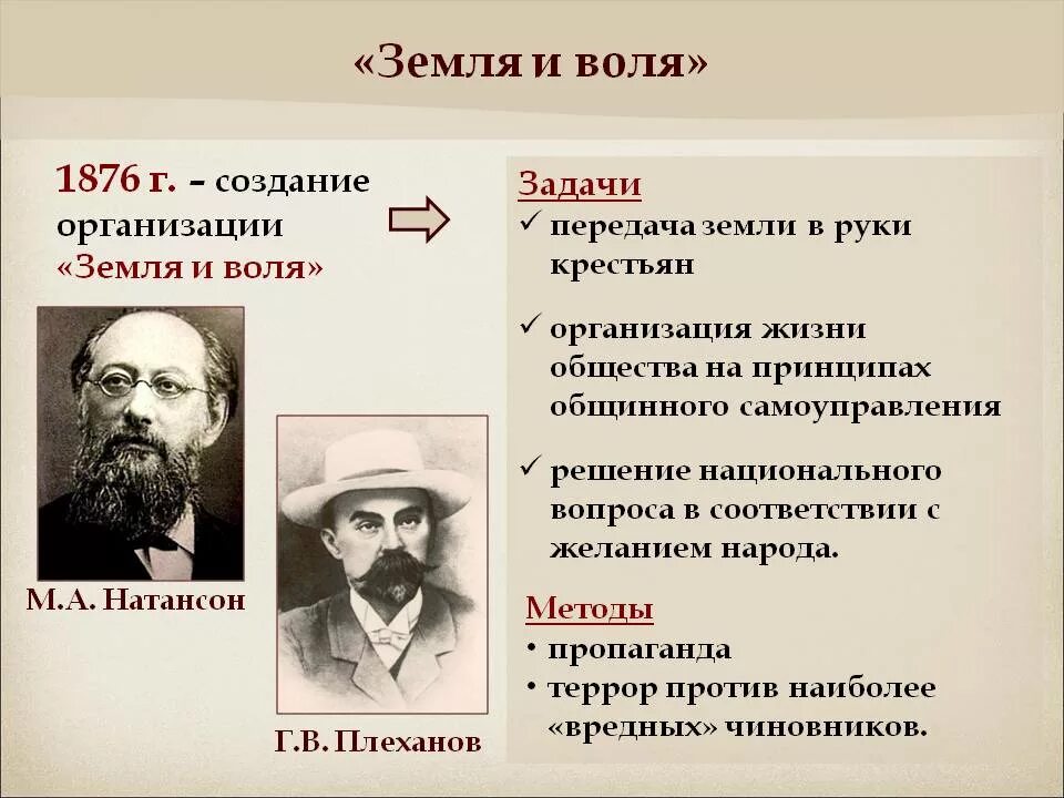 Народная воля какое направление. Представители земля и Воля 1876. Земли и воли» в 1876 – 1879 гг. Земля и Воля 1876-1879 участники. Деятельность организации земля и Воля 1876.