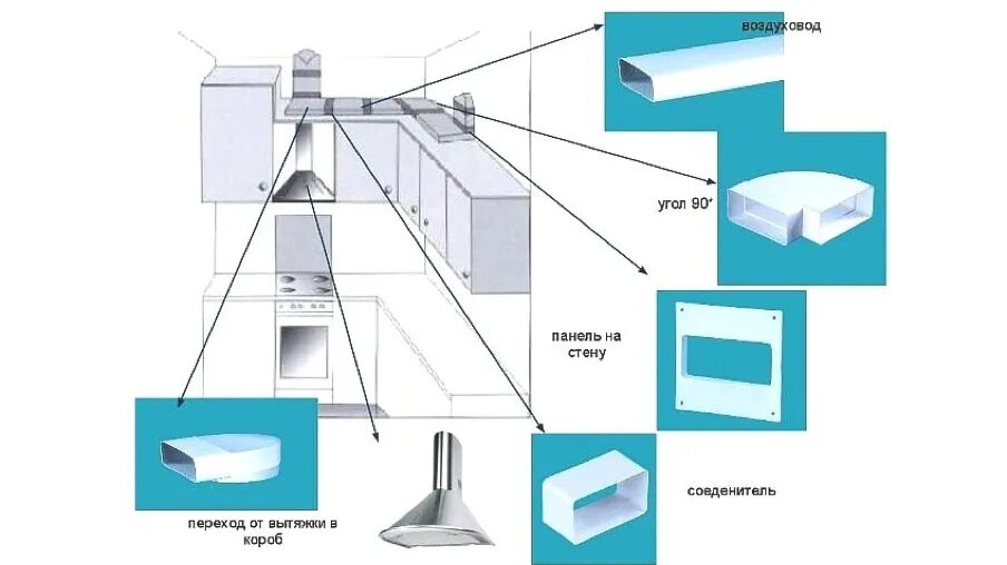 Как провести вытяжку. Схема соединения пластикового воздуховода кухонной вытяжки. Схема монтажа воздуховода для кухонной вытяжки. Схема установки плоских воздуховодов для вытяжки. Вентиляционный канал для вытяжки 150 мм.