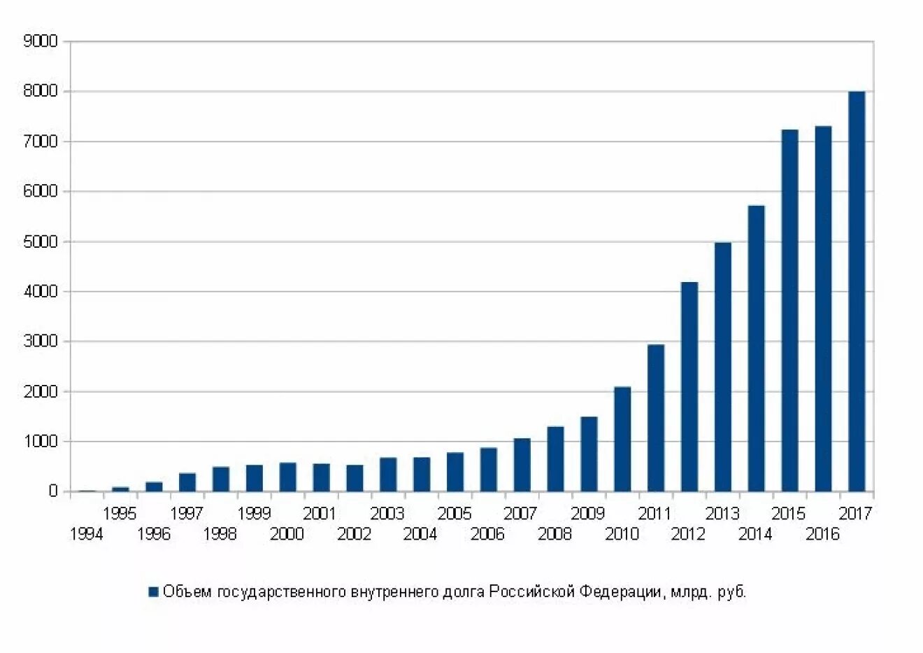 Структура государственного долга России 2021. Динамика госдолга РФ 2022. Динамика государственного долга России внутреннего и внешнего с 1991г. Структура внутреннего долга РФ 2020.