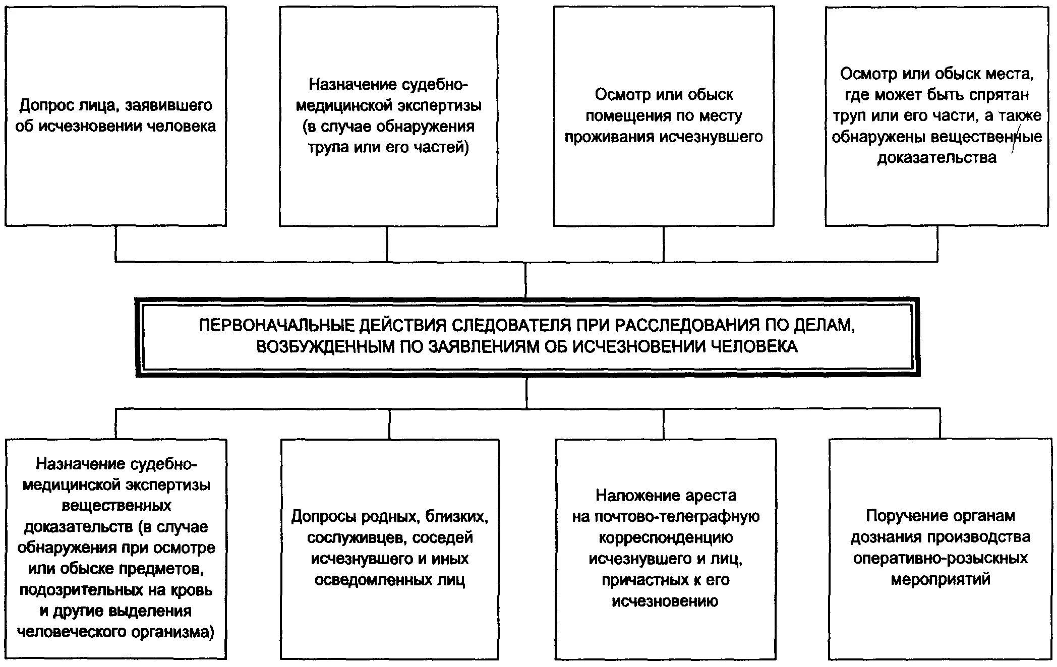 Методика расследования похищения человека схемы. Методика расследования похищения человека криминалистика. Алгоритм действий при расследовании убийств.