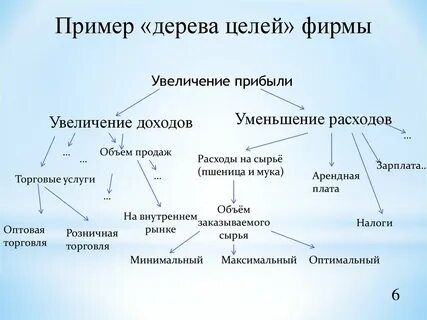 Дерево целей что это