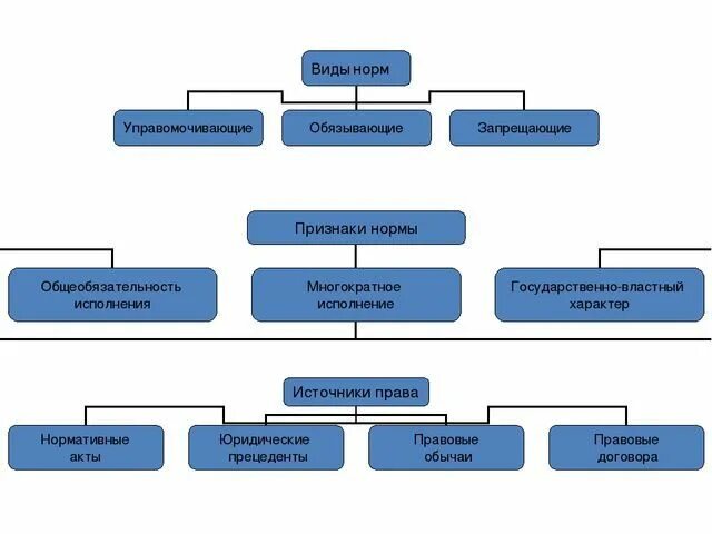 Управомочивающие нормы обязывающие нормы запрещающие нормы. Уполномоченные обязывающие запрещающие