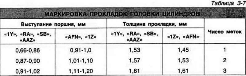 Выступ поршня. Размер поршневой двигатель Volkswagen Passat b 4. Таблица толщины прокладки ГБЦ. Поршень двигателя Фольксваген 1.9 дизель. Таблица подбора прокладки ГБЦ дизель.