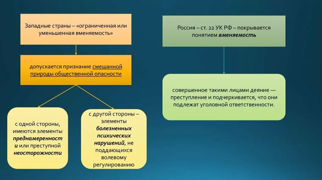 Принудительные меры медицинского характера в уголовном праве. Принудительные меры медицинского характера схема. Уменьшенная ограниченная вменяемость. Понятие ограниченной вменяемости. Меры медицинского воздействия