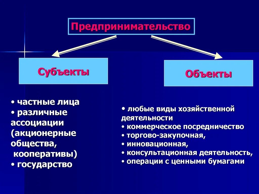 Предприниматель является субъектом. Субъекты и объекты предпринимательства. субъекты и объекты предпринимательской деятельности. субъекты и объекты предпринимательского права. субъекты и объекты коммерческой деятельности.