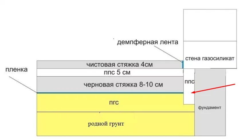 Сколько см должны быть полы