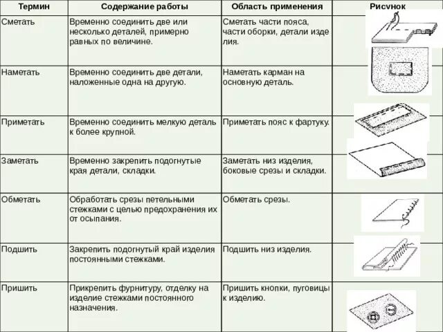 Терминология ручных швов таблица. Терминология машинных швов таблица. Терминология ручных швов машинных швов. Терминология ручных операций таблица. Ручные операции технология 5 класс