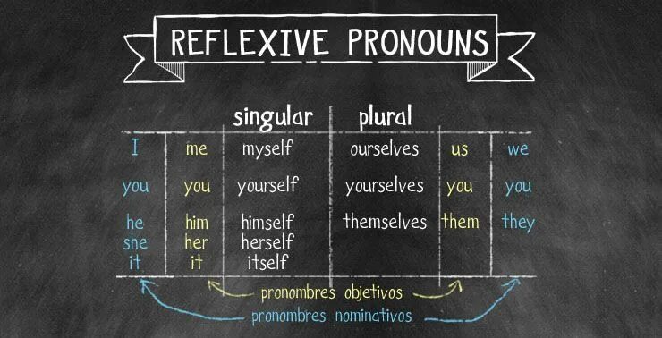 Reflexive pronouns. Reflexive pronouns в английском языке. Reflexive pronouns таблица. Emphatic pronouns в английском языке. I me myself you yourself