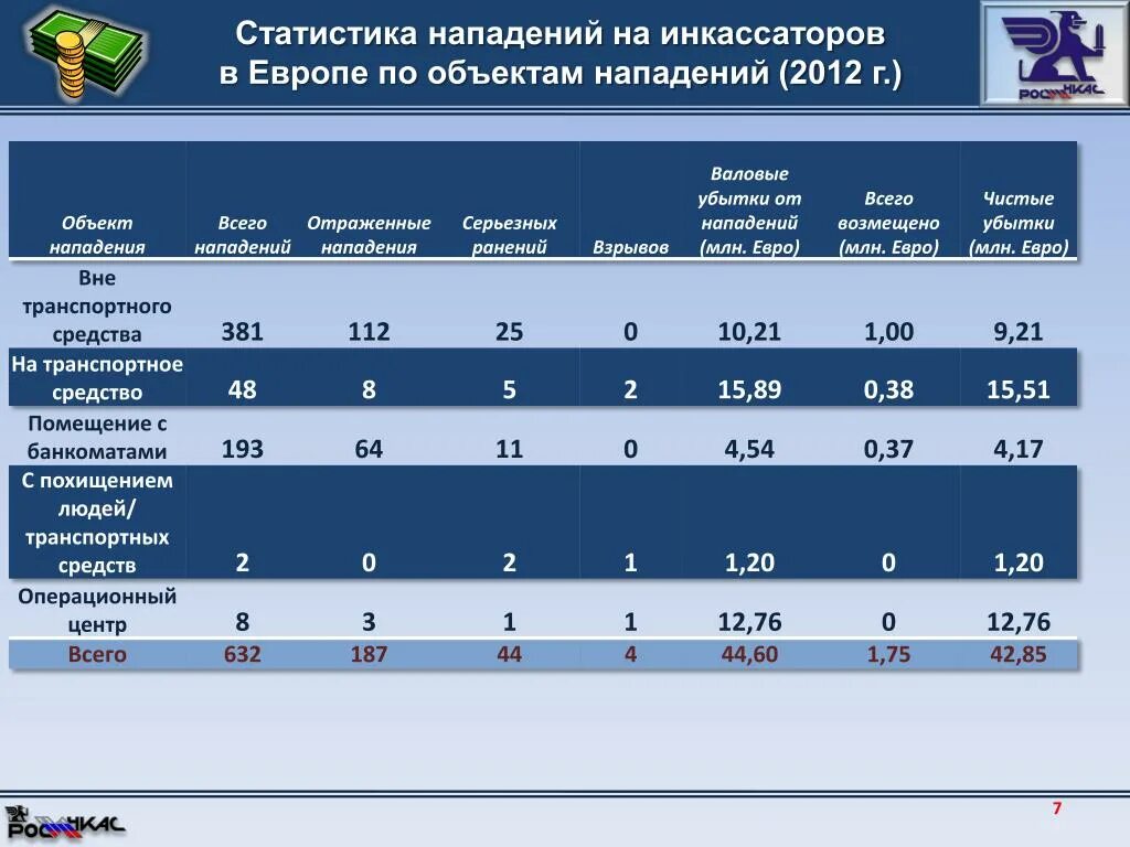 Нападения статистика. Статистика нападений на инкассаторов. Статистика нападений на школы. Статистика нападений на школы в России. Нападение на инкассаторов статистика Росстат.