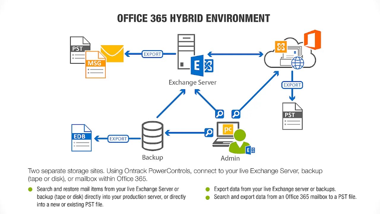 Exchange server 2019. Office 365 гибридная схема. office 365 exchange. exchange домен сервер. microsoft exchange server схема.