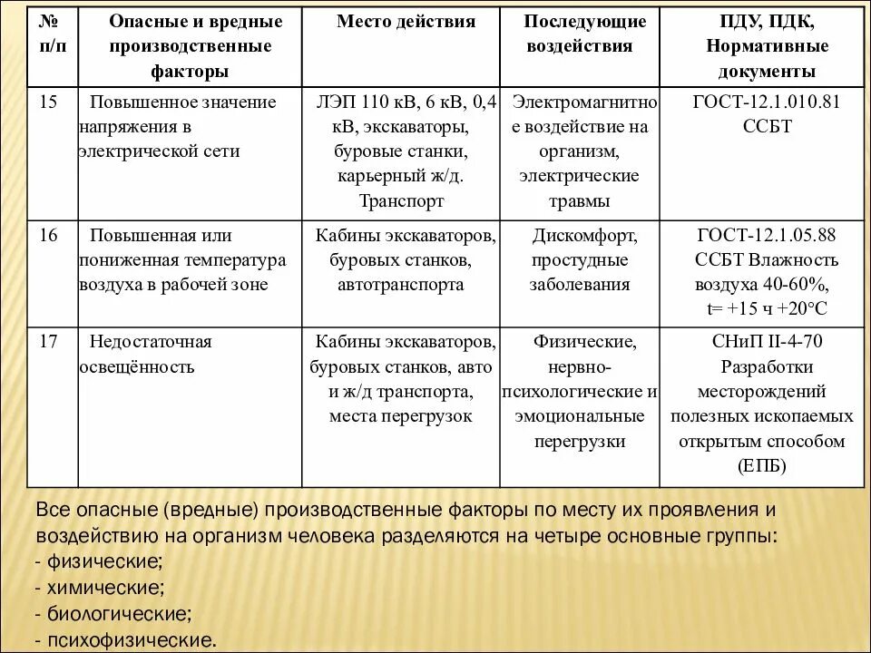 Вредные производственные факторы и их влияние на организм человека. Опасные и вредные факторы таблица. Таблица вредных факторов воздействующих на человека. Опасные и вредные производственные факторы таблица. Группы вредных организмов