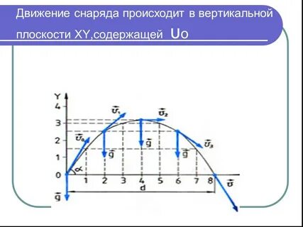 Свободное падение тел баллистическое движение