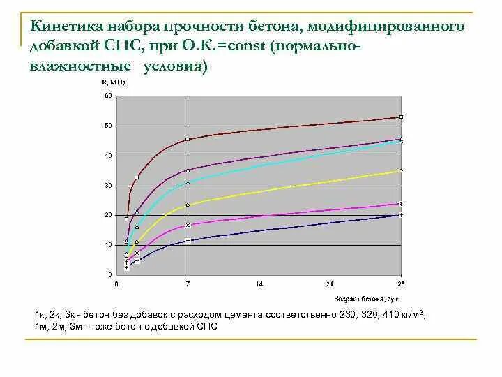 Сколько времени набирает прочность. Кинетика набора прочности бетона. Набор прочности бетона 80 процентов. Набор прочности бетона 1.5 МП. График набора прочности бетона в15.