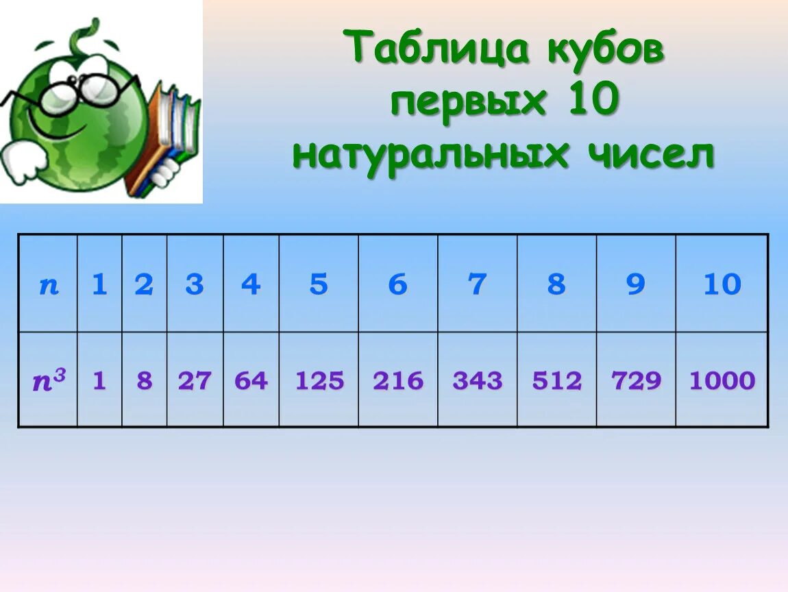 Кубы от 1 до 10. Таблица квадратов и кубов первых 10 натуральных чисел. Таблица кубов первых 10 натуральных чисел 5 класс. Таблица кубов до 20 5 класс. Квадраты и Кубы натуральных чисел от 1 до 10.