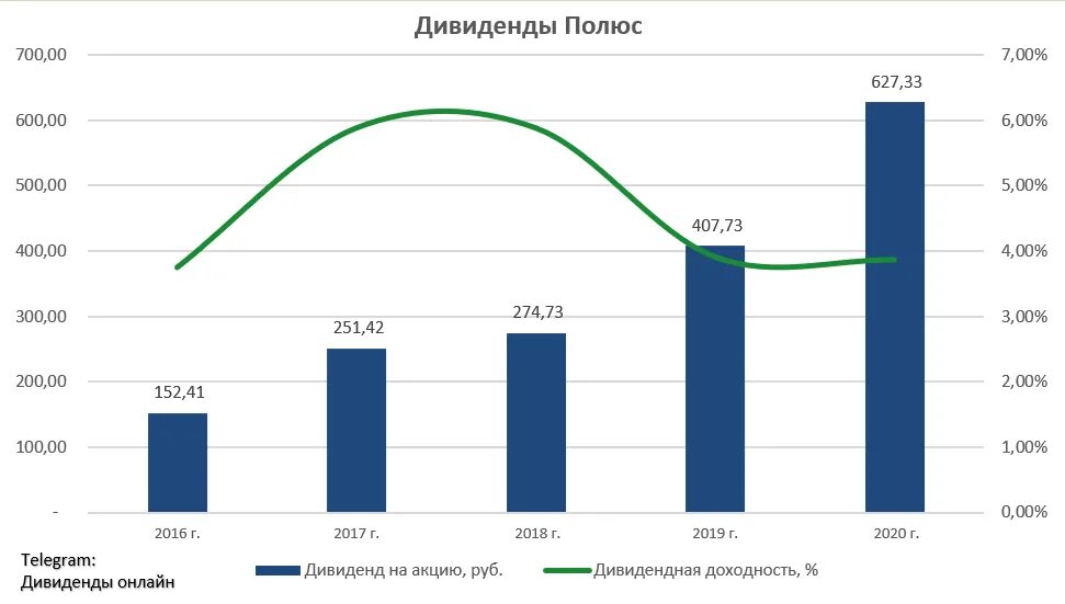 Дивиденды полюса в 2024 году. Полюс дивиденды. Полюс акции дивиденды. Полюс золото дивиденды. Полюс золото дивиденды в 2022 году.