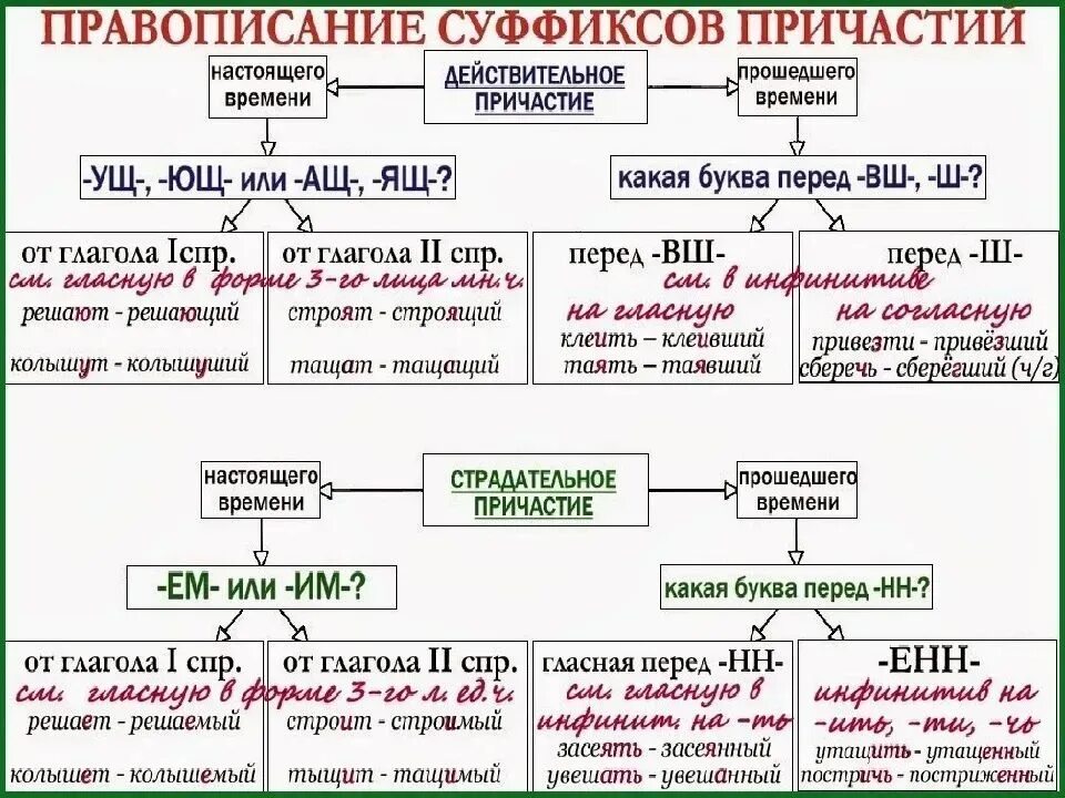 Правописание суффиксов действительных и страдательных причастий. Правило правописания суффиксов страдательных причастий. Правила правописания суффиксов причастий. Правописание суффиксов причастий таблица.