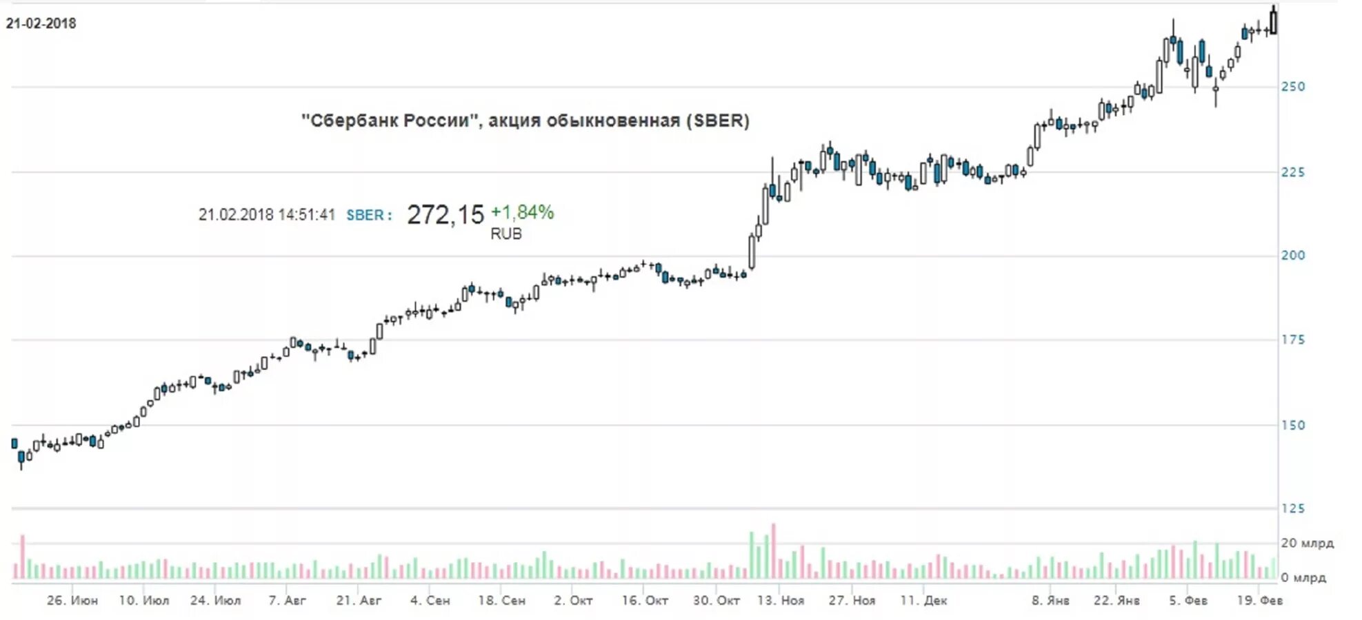 Акции сбербанка на ммвб