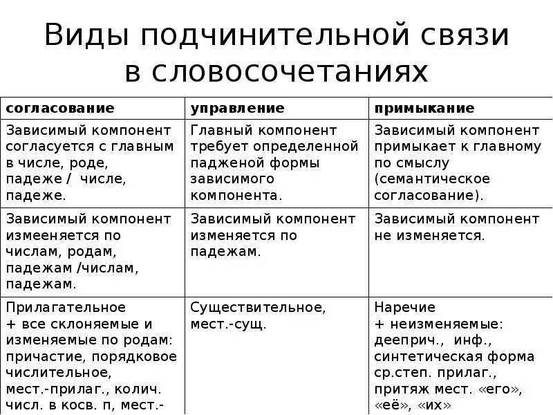 Волновал сюжет вид связи. Типы подчинительной связи таблица. Способы подчинительной связи таблица. Управление Тип вид подчинительной связи. Типы подчинительной связи 8 класс.