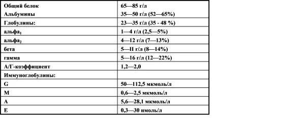 Диагностическое значение общего белка. Протеинограмма крови норма. Протеинограмма у детей норма. Протеинограмма фракции белков. Протеинограммы белков сыворотки крови.